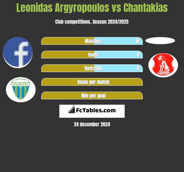 Leonidas Argyropoulos vs Chantakias h2h player stats