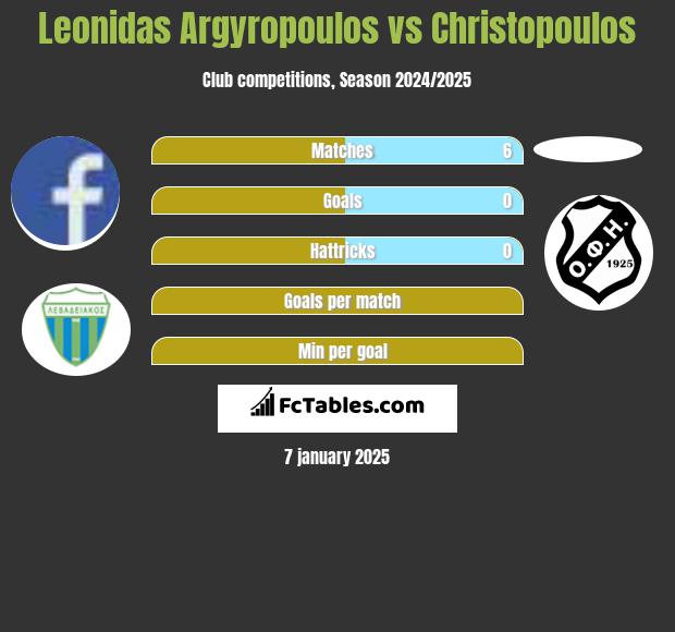 Leonidas Argyropoulos vs Christopoulos h2h player stats