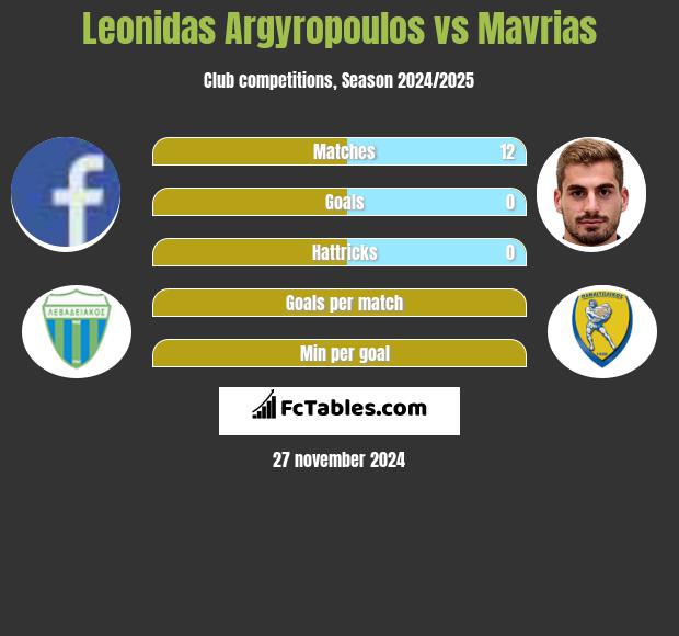 Leonidas Argyropoulos vs Mavrias h2h player stats