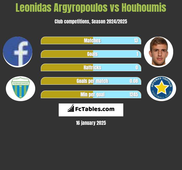 Leonidas Argyropoulos vs Houhoumis h2h player stats