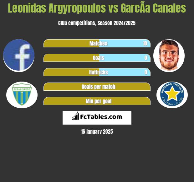 Leonidas Argyropoulos vs GarcÃ­a Canales h2h player stats