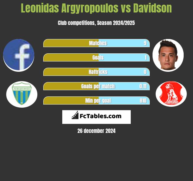 Leonidas Argyropoulos vs Davidson h2h player stats