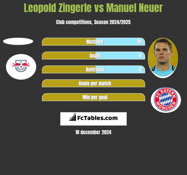 Leopold Zingerle vs Manuel Neuer h2h player stats