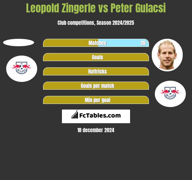 Leopold Zingerle vs Peter Gulacsi h2h player stats