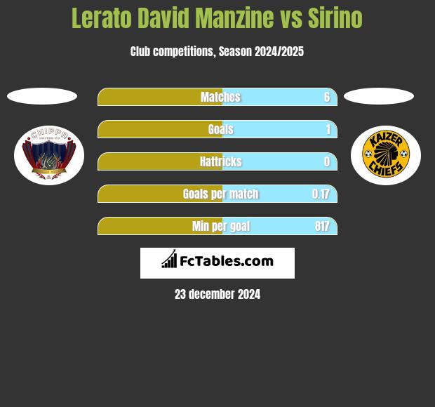 Lerato David Manzine vs Sirino h2h player stats