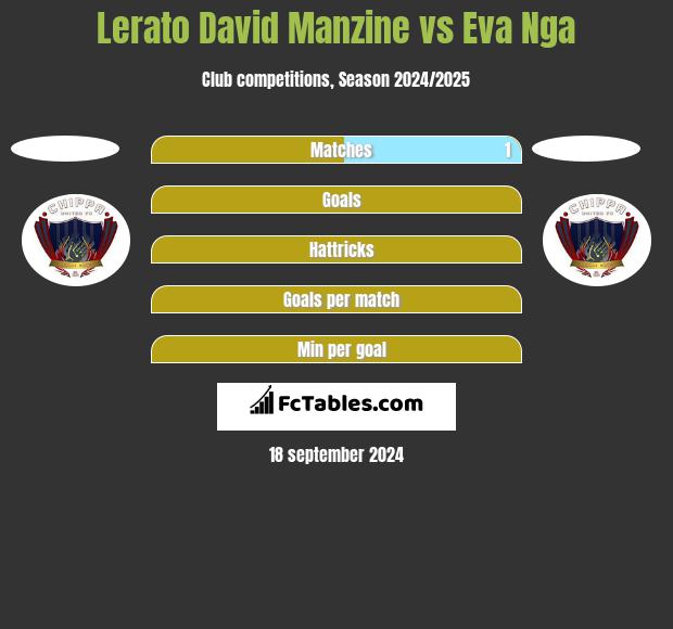 Lerato David Manzine vs Eva Nga h2h player stats