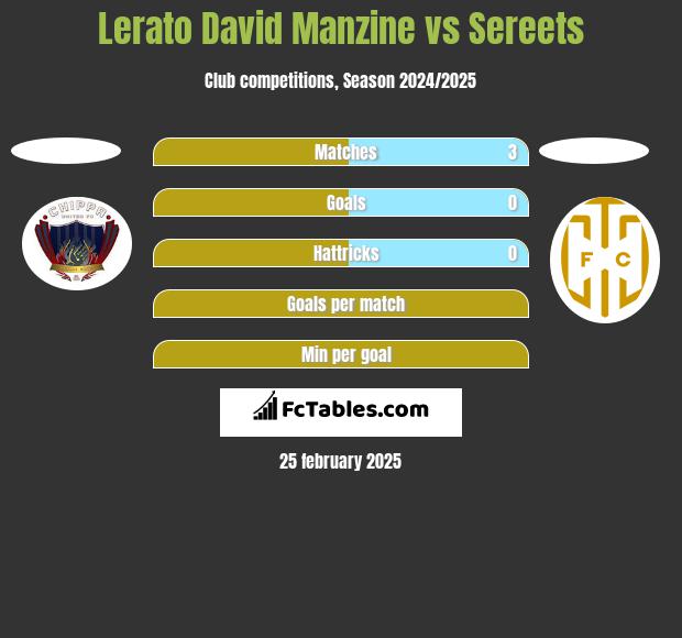 Lerato David Manzine vs Sereets h2h player stats