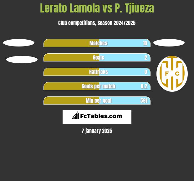 Lerato Lamola vs P. Tjiueza h2h player stats