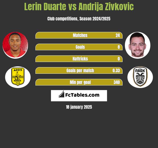 Lerin Duarte vs Andrija Zivković h2h player stats