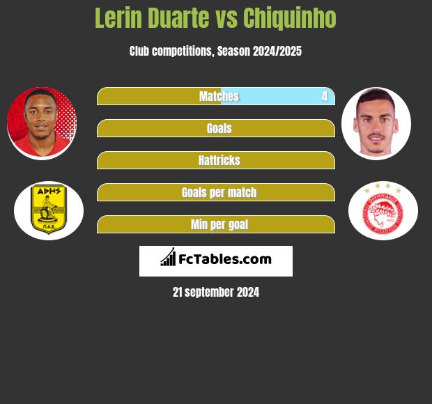 Lerin Duarte vs Chiquinho h2h player stats