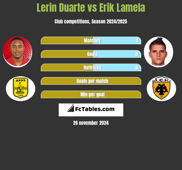 Lerin Duarte vs Erik Lamela h2h player stats