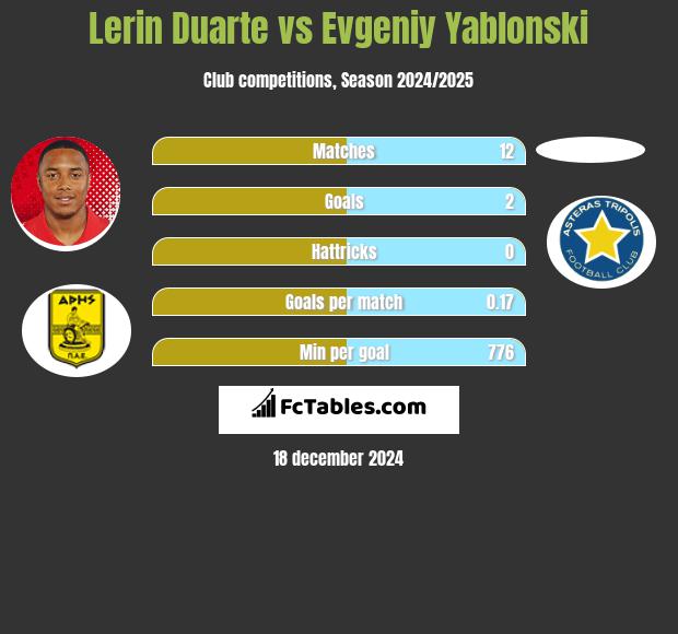 Lerin Duarte vs Evgeniy Yablonski h2h player stats