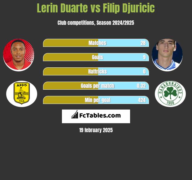 Lerin Duarte vs Filip Djuricic h2h player stats