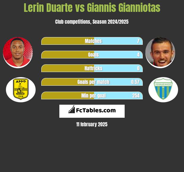 Lerin Duarte vs Giannis Gianniotas h2h player stats