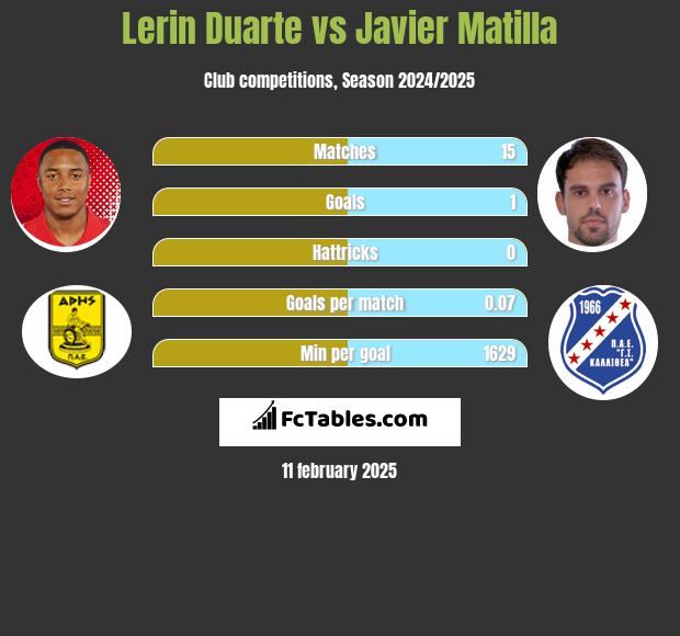 Lerin Duarte vs Javier Matilla h2h player stats