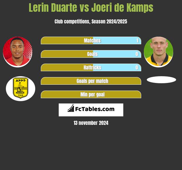 Lerin Duarte vs Joeri de Kamps h2h player stats