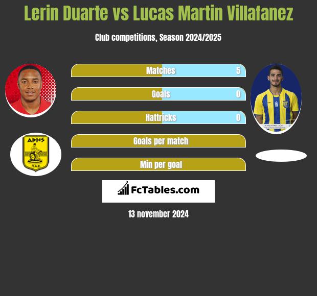 Lerin Duarte vs Lucas Martin Villafanez h2h player stats