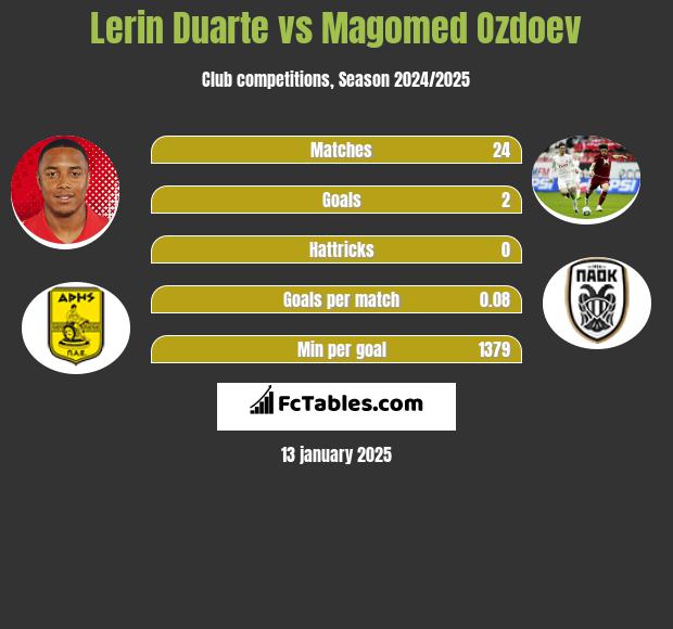 Lerin Duarte vs Magomied Ozdojew h2h player stats