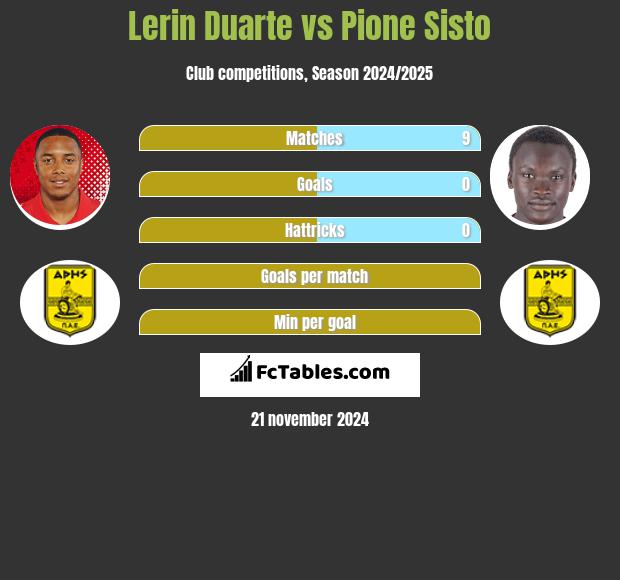 Lerin Duarte vs Pione Sisto h2h player stats