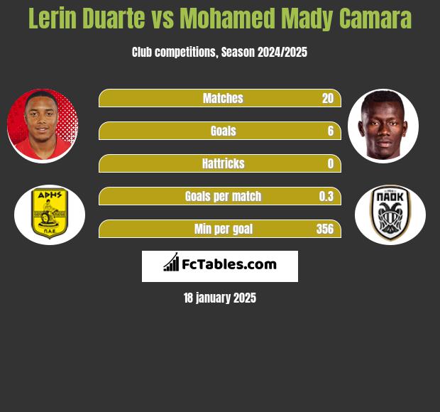 Lerin Duarte vs Mohamed Mady Camara h2h player stats