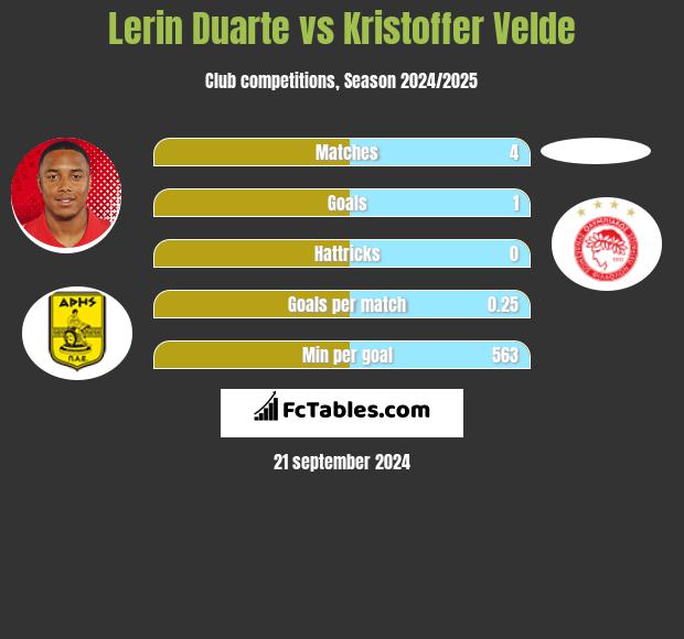 Lerin Duarte vs Kristoffer Velde h2h player stats