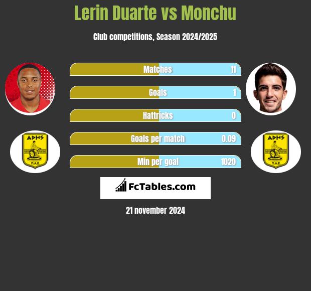 Lerin Duarte vs Monchu h2h player stats