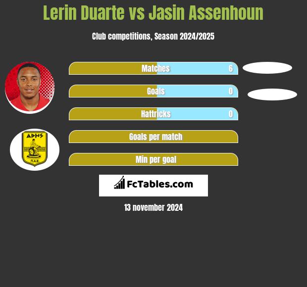 Lerin Duarte vs Jasin Assenhoun h2h player stats