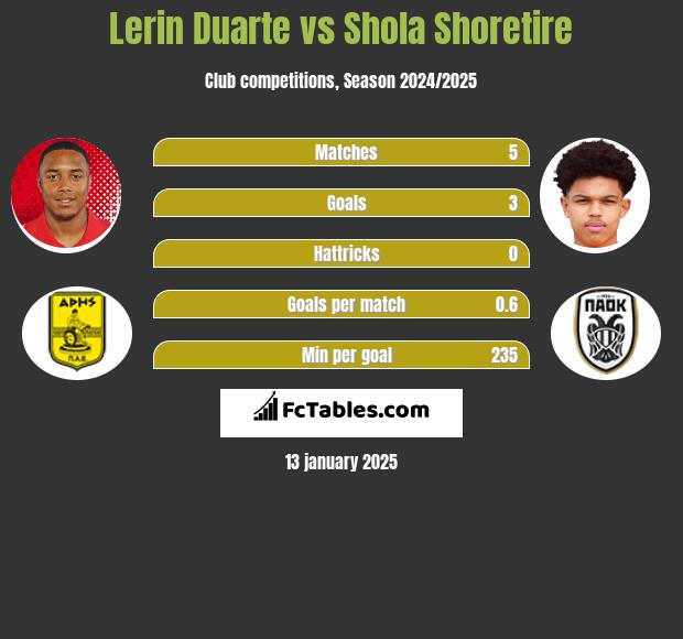 Lerin Duarte vs Shola Shoretire h2h player stats