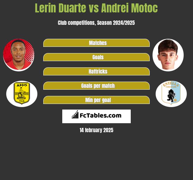 Lerin Duarte vs Andrei Motoc h2h player stats