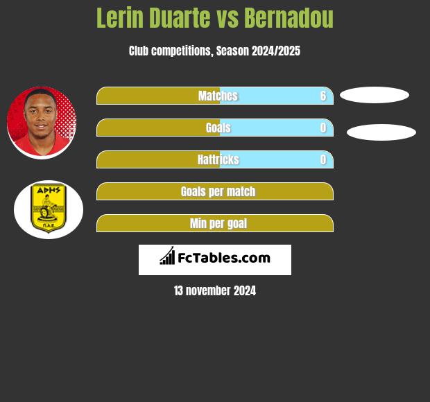 Lerin Duarte vs Bernadou h2h player stats