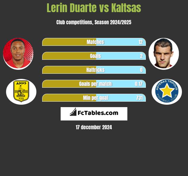 Lerin Duarte vs Kaltsas h2h player stats