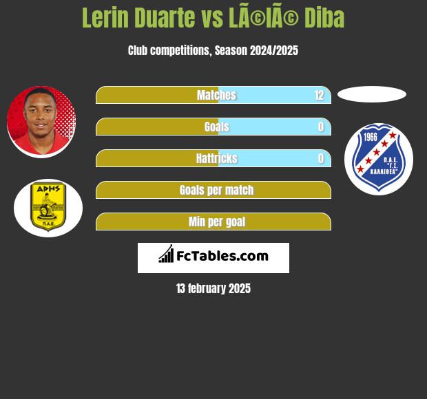 Lerin Duarte vs LÃ©lÃ© Diba h2h player stats