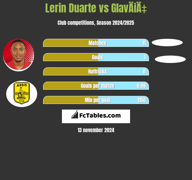 Lerin Duarte vs GlavÄiÄ‡ h2h player stats