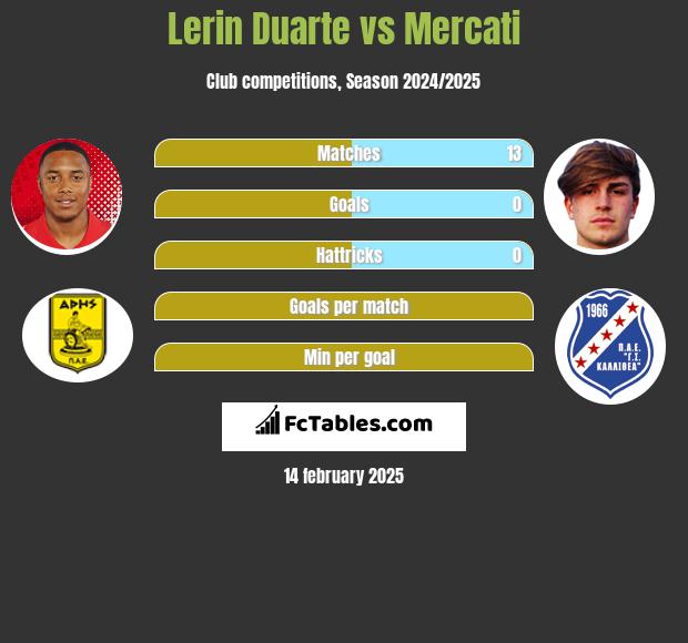 Lerin Duarte vs Mercati h2h player stats