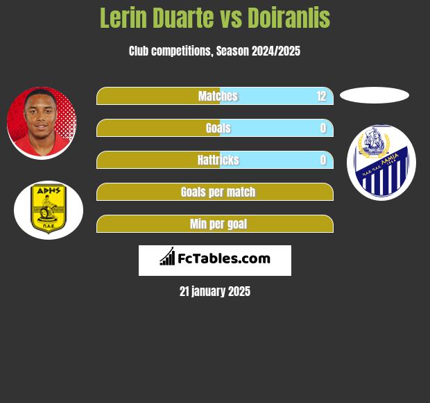 Lerin Duarte vs Doiranlis h2h player stats