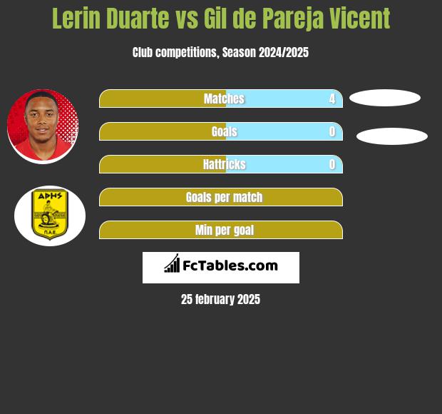 Lerin Duarte vs Gil de Pareja Vicent h2h player stats