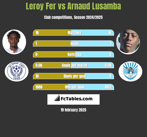 Leroy Fer vs Arnaud Lusamba h2h player stats