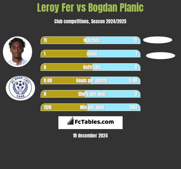 Leroy Fer vs Bogdan Planic h2h player stats