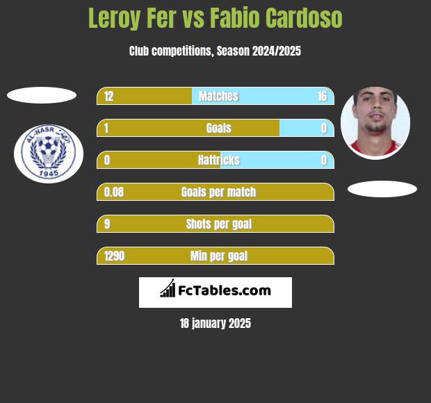 Leroy Fer vs Fabio Cardoso h2h player stats