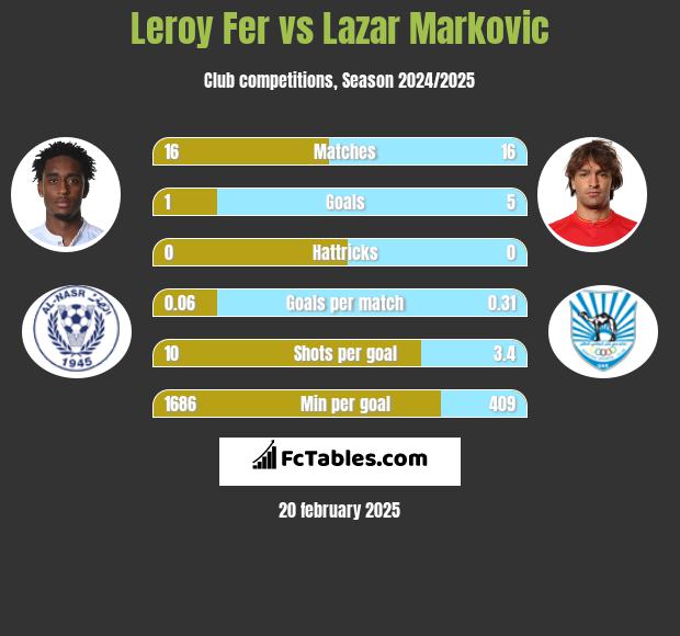 Leroy Fer vs Lazar Marković h2h player stats