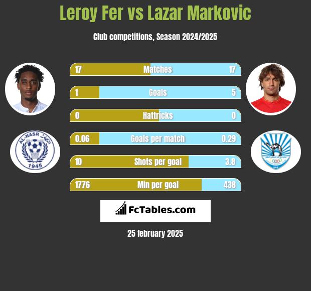 Leroy Fer vs Lazar Markovic h2h player stats