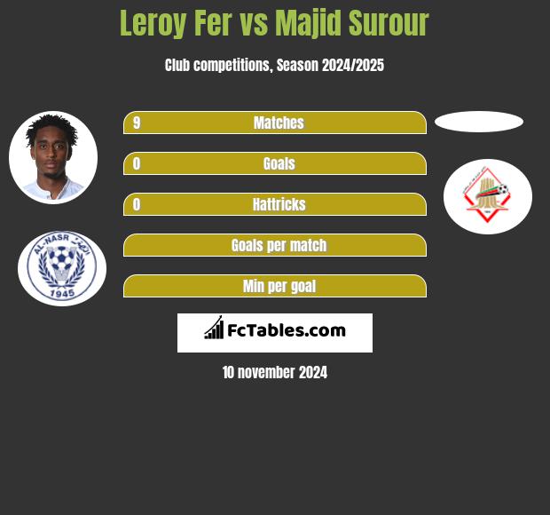 Leroy Fer vs Majid Surour h2h player stats