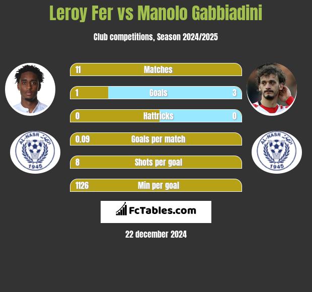 Leroy Fer vs Manolo Gabbiadini h2h player stats