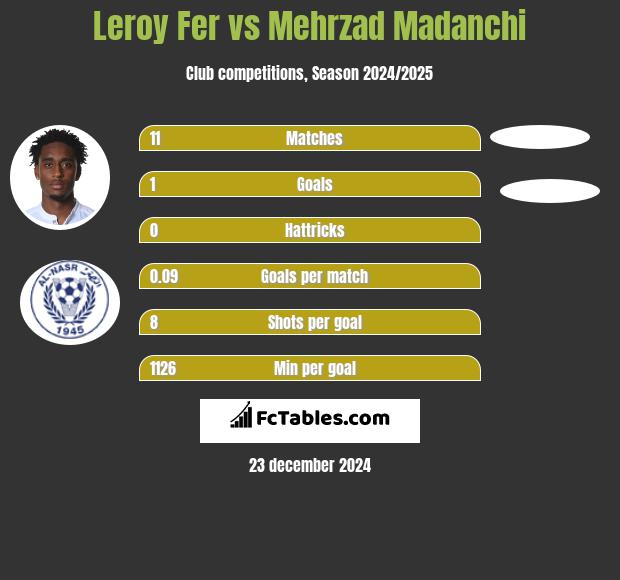 Leroy Fer vs Mehrzad Madanchi h2h player stats