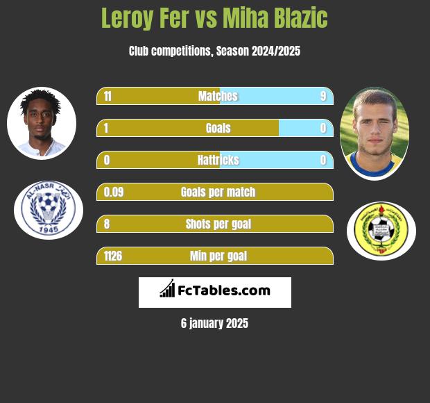 Leroy Fer vs Miha Blazic h2h player stats