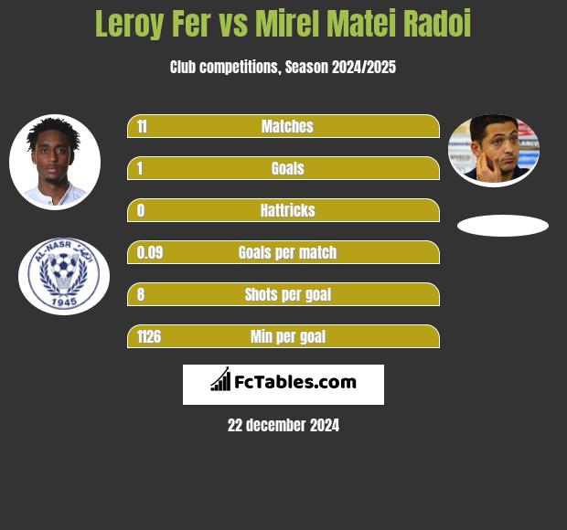 Leroy Fer vs Mirel Matei Radoi h2h player stats