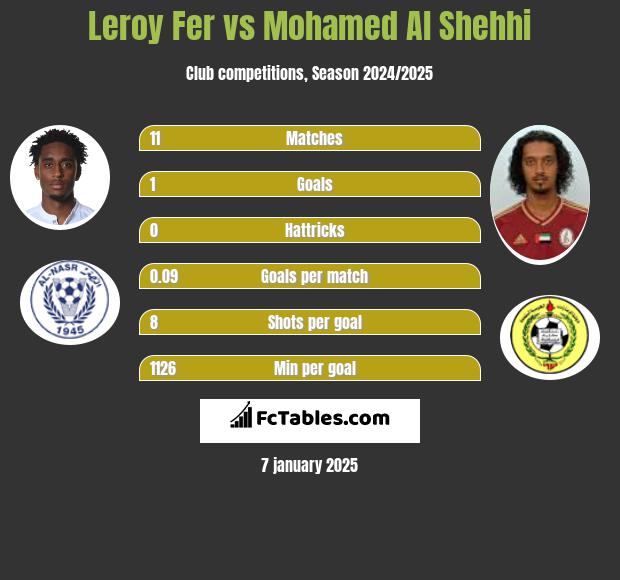 Leroy Fer vs Mohamed Al Shehhi h2h player stats