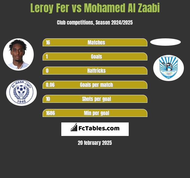 Leroy Fer vs Mohamed Al Zaabi h2h player stats