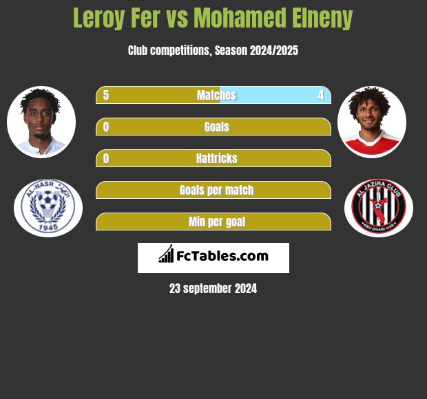 Leroy Fer vs Mohamed Elneny h2h player stats