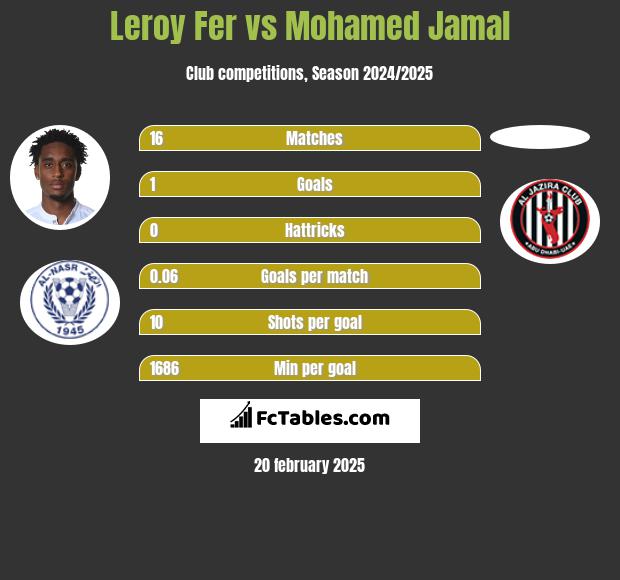 Leroy Fer vs Mohamed Jamal h2h player stats